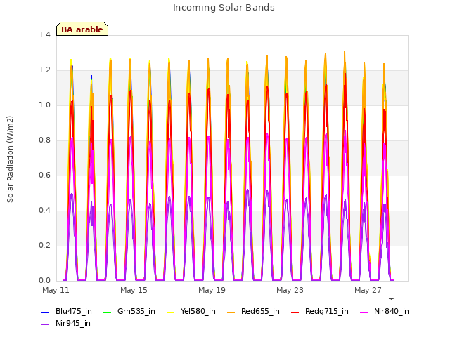 Explore the graph:Incoming Solar Bands in a new window