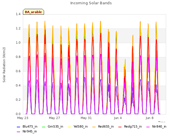 Explore the graph:Incoming Solar Bands in a new window