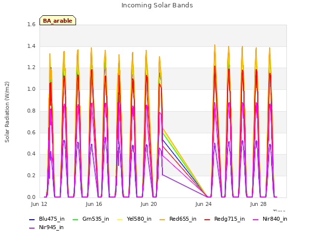 Explore the graph:Incoming Solar Bands in a new window