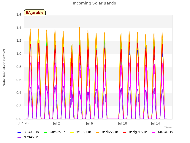 Explore the graph:Incoming Solar Bands in a new window