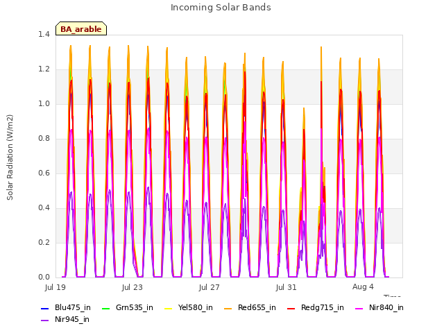 Explore the graph:Incoming Solar Bands in a new window