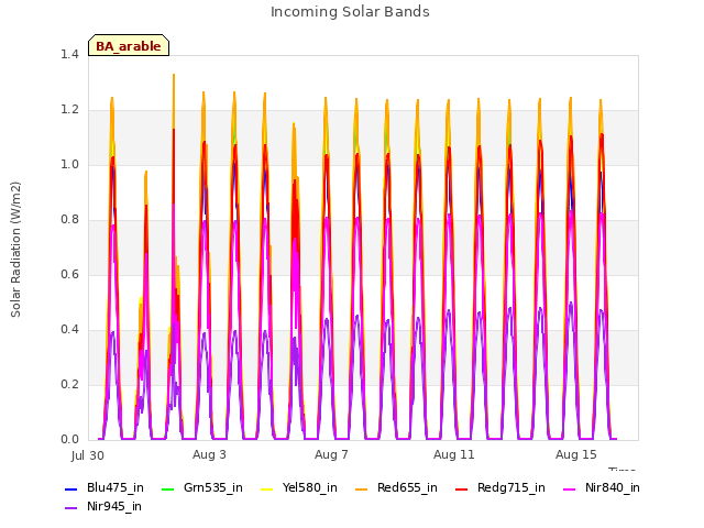 Explore the graph:Incoming Solar Bands in a new window