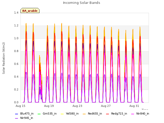 Explore the graph:Incoming Solar Bands in a new window