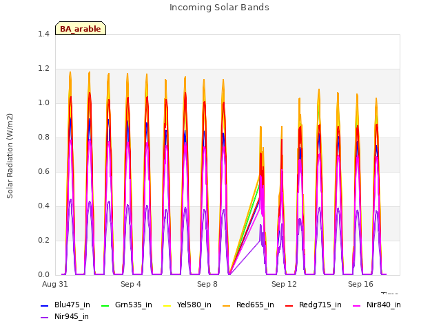 Explore the graph:Incoming Solar Bands in a new window