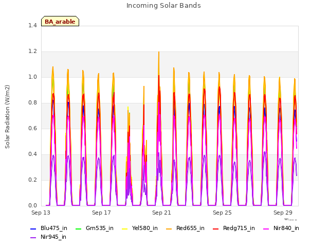 Explore the graph:Incoming Solar Bands in a new window