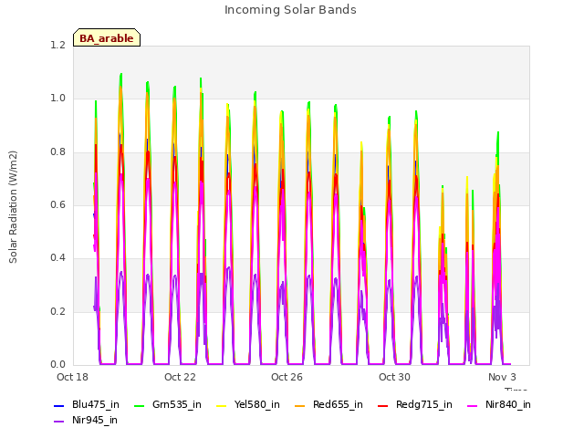 Explore the graph:Incoming Solar Bands in a new window