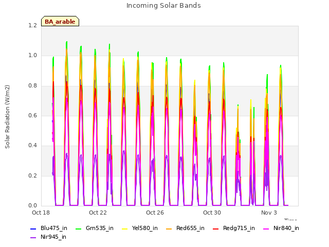 Explore the graph:Incoming Solar Bands in a new window