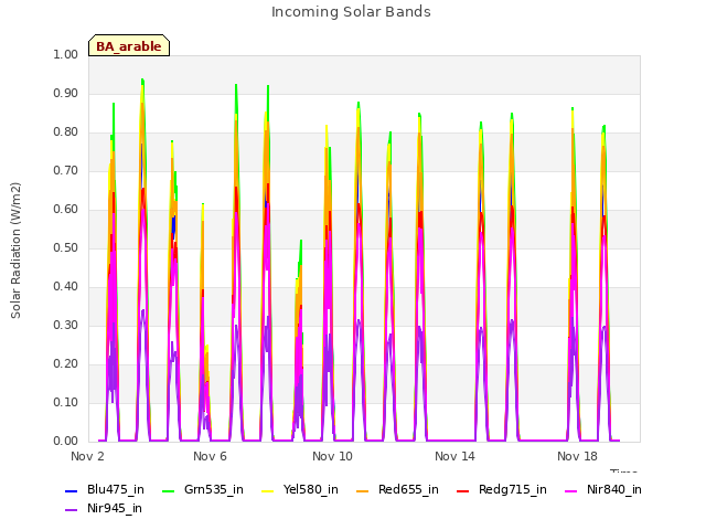 Explore the graph:Incoming Solar Bands in a new window