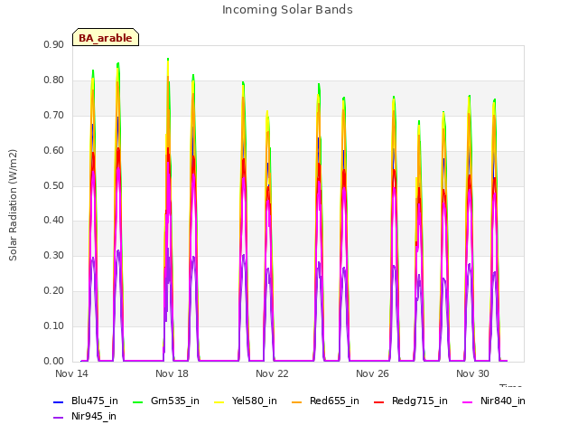 Explore the graph:Incoming Solar Bands in a new window