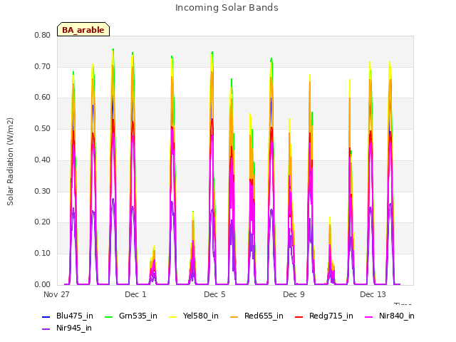 Explore the graph:Incoming Solar Bands in a new window