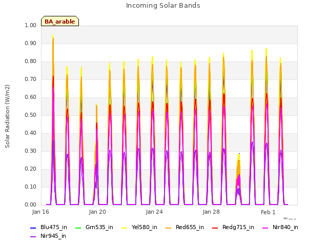 Explore the graph:Incoming Solar Bands in a new window