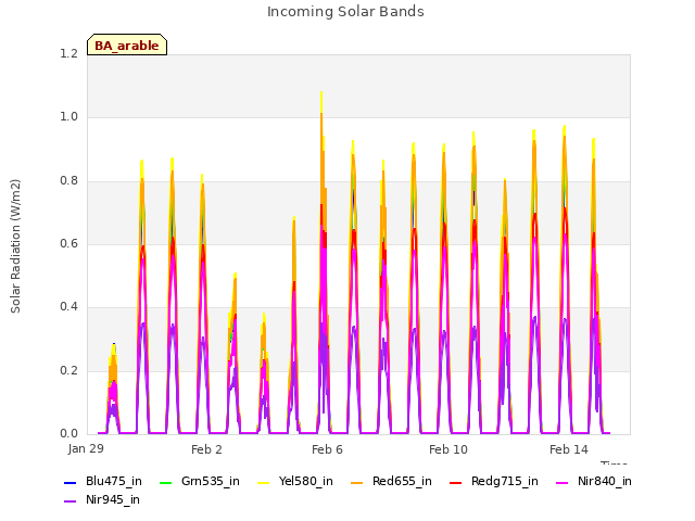 Explore the graph:Incoming Solar Bands in a new window