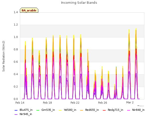 Explore the graph:Incoming Solar Bands in a new window