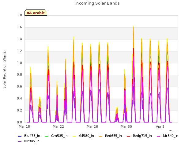 Explore the graph:Incoming Solar Bands in a new window