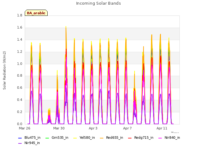 Explore the graph:Incoming Solar Bands in a new window