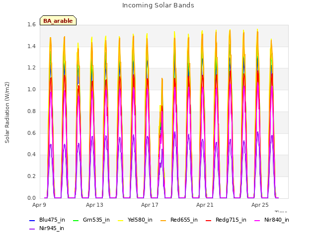 Explore the graph:Incoming Solar Bands in a new window