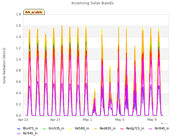 Explore the graph:Incoming Solar Bands in a new window