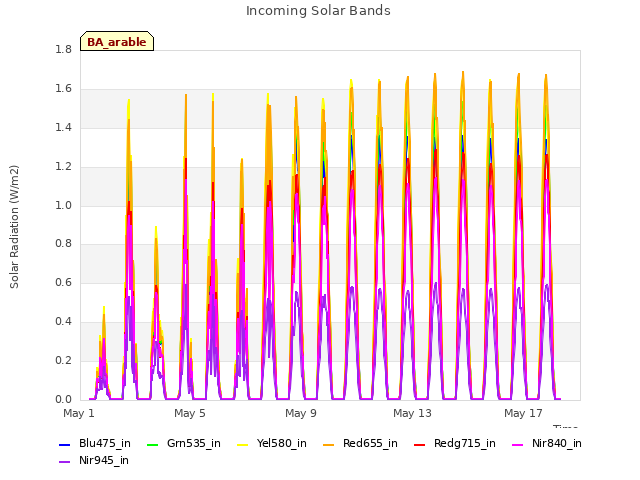 Explore the graph:Incoming Solar Bands in a new window