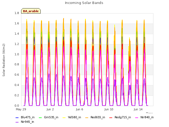 Explore the graph:Incoming Solar Bands in a new window