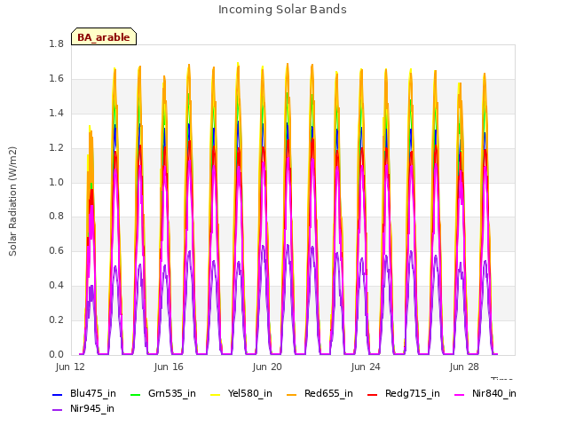 Explore the graph:Incoming Solar Bands in a new window