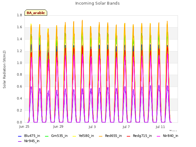 Explore the graph:Incoming Solar Bands in a new window