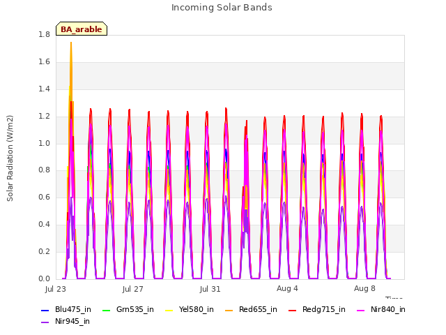 Explore the graph:Incoming Solar Bands in a new window