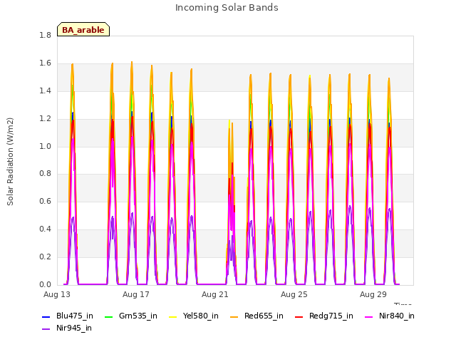 Explore the graph:Incoming Solar Bands in a new window