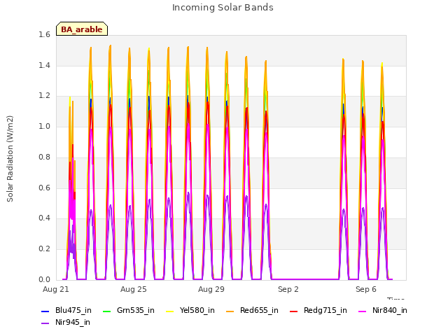 Explore the graph:Incoming Solar Bands in a new window