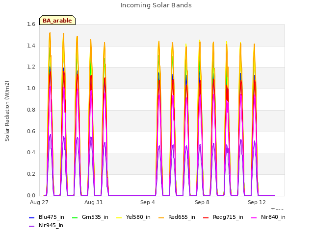 Explore the graph:Incoming Solar Bands in a new window