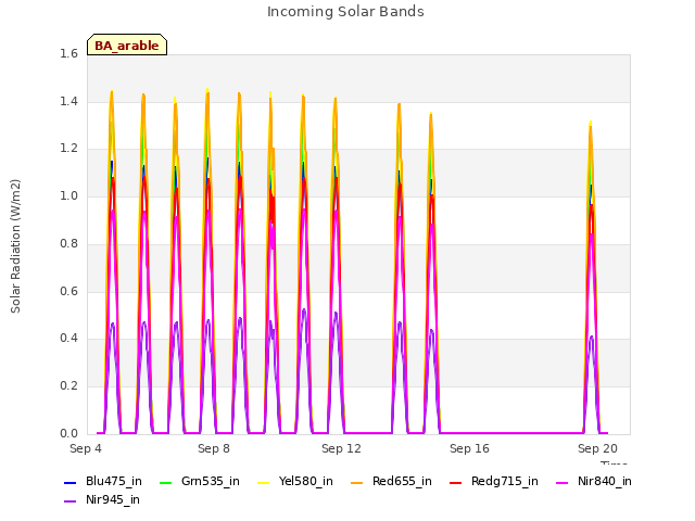 Explore the graph:Incoming Solar Bands in a new window