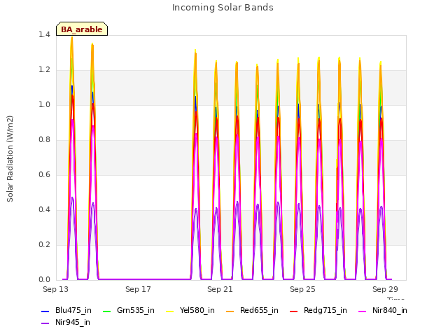 Explore the graph:Incoming Solar Bands in a new window