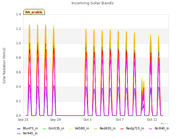 Explore the graph:Incoming Solar Bands in a new window