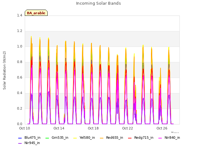 Explore the graph:Incoming Solar Bands in a new window