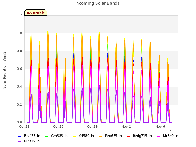 Explore the graph:Incoming Solar Bands in a new window