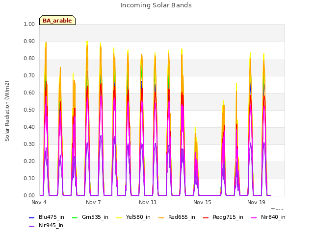 Explore the graph:Incoming Solar Bands in a new window