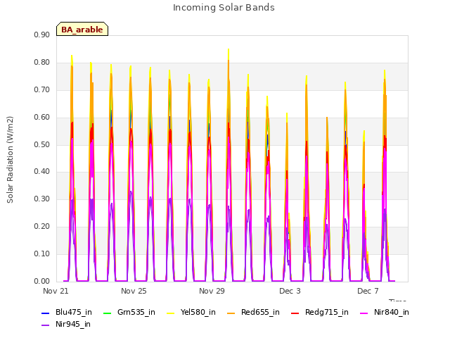 Explore the graph:Incoming Solar Bands in a new window