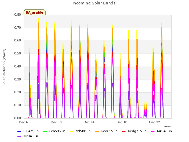 Explore the graph:Incoming Solar Bands in a new window