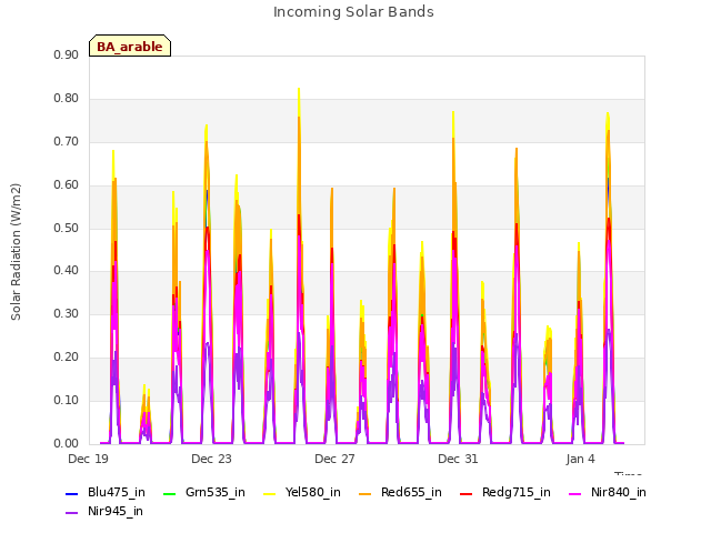 Explore the graph:Incoming Solar Bands in a new window