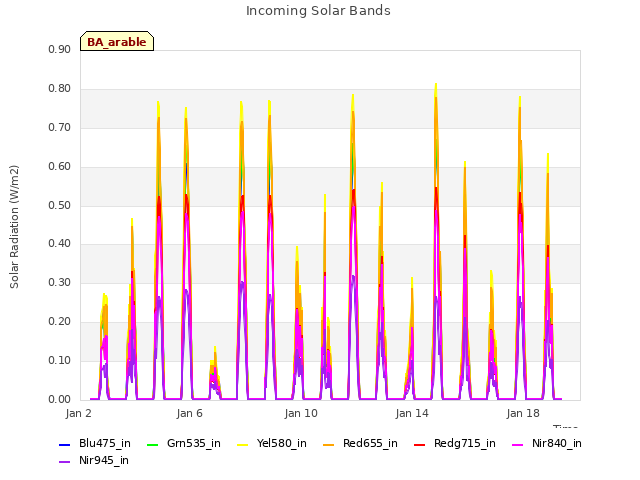 Explore the graph:Incoming Solar Bands in a new window