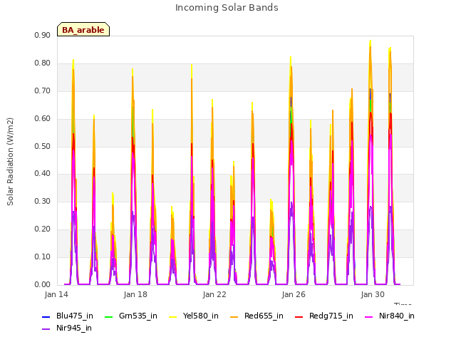 Explore the graph:Incoming Solar Bands in a new window