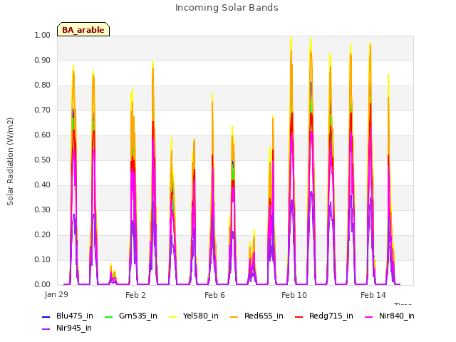 Explore the graph:Incoming Solar Bands in a new window