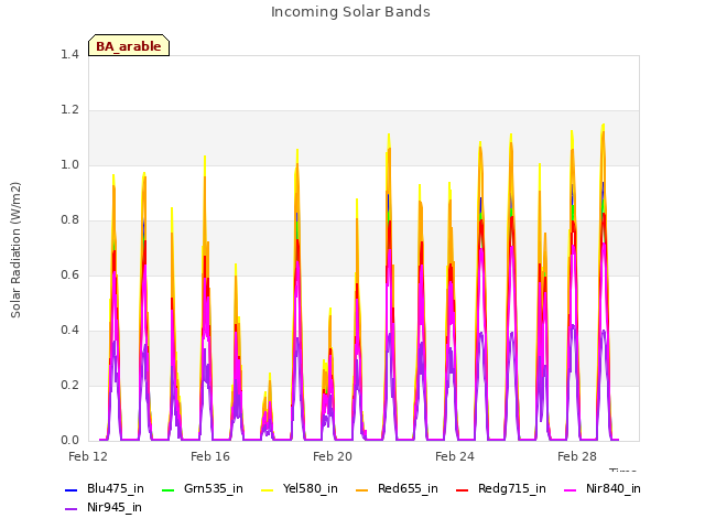 Explore the graph:Incoming Solar Bands in a new window