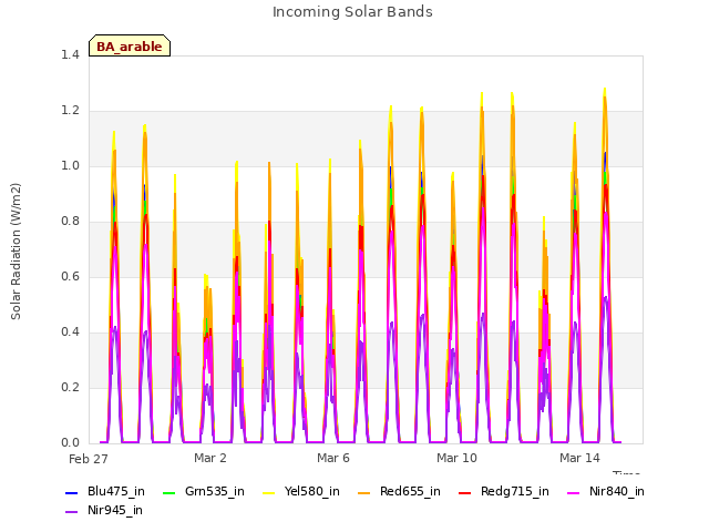 Explore the graph:Incoming Solar Bands in a new window