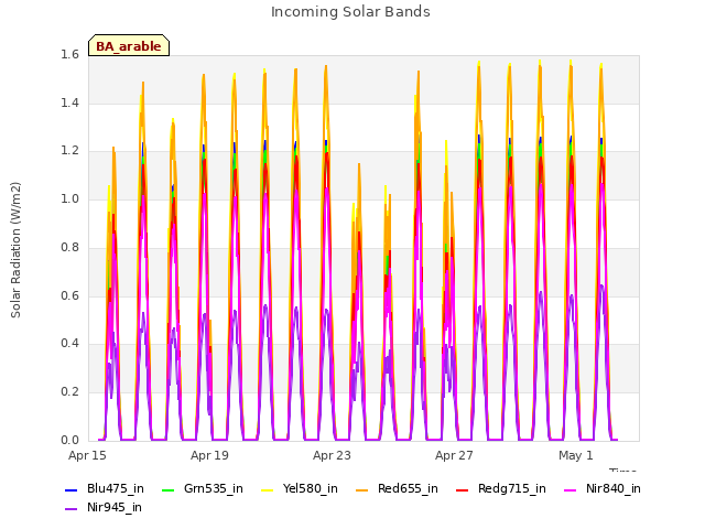 Explore the graph:Incoming Solar Bands in a new window