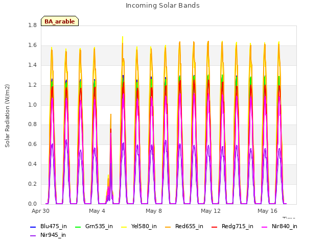 Explore the graph:Incoming Solar Bands in a new window