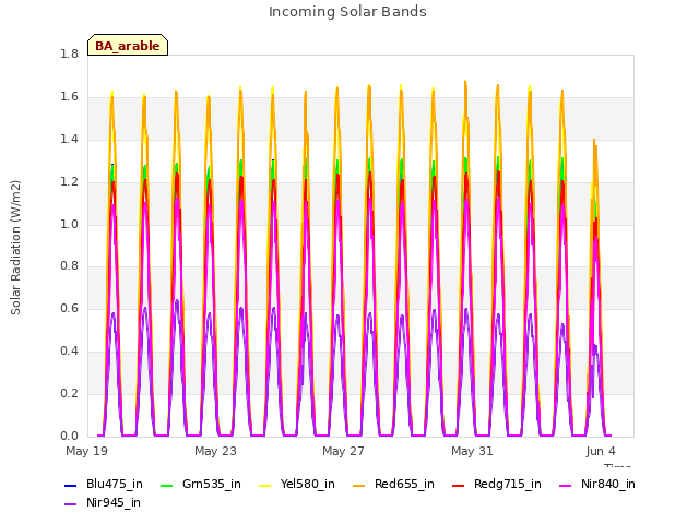 Explore the graph:Incoming Solar Bands in a new window