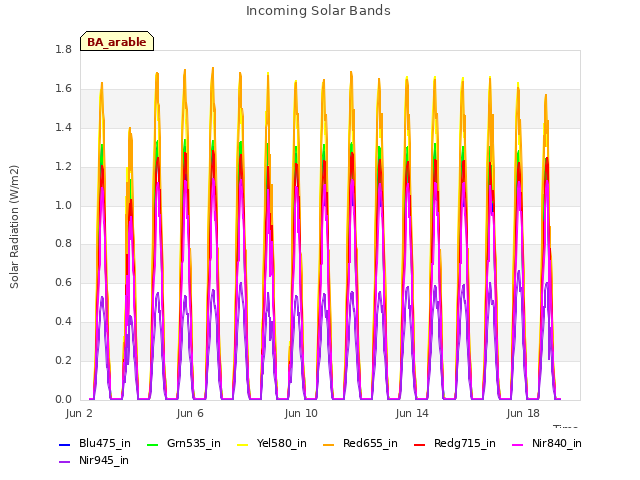 Explore the graph:Incoming Solar Bands in a new window