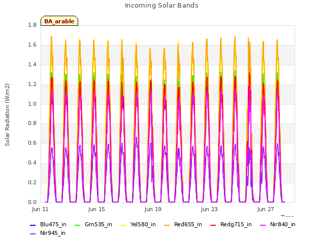 Explore the graph:Incoming Solar Bands in a new window