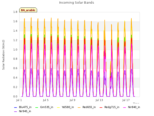 Explore the graph:Incoming Solar Bands in a new window