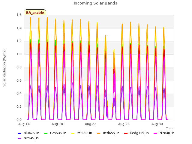 Explore the graph:Incoming Solar Bands in a new window